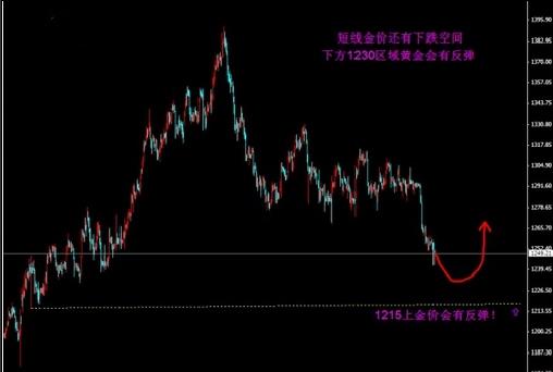 黄金投资k线(黄金价格K线)