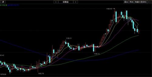 纸黄金价格走势软件(纸黄金价格软件)