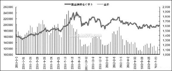 纸黄金实时走势图(工行纸黄金实时走势图)