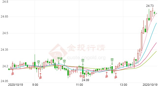 上海现货黄金实时行情(上海现货黄金行情走势)